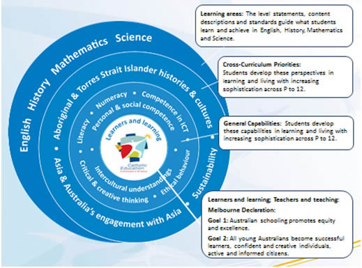 Circular infographic showing curriculum structure with concentric blue rings labelled subjects including English, History, Mathematics and Science. Inner rings reference Aboriginal and Torres Strait Islander histories and cultures, Asia and Australia’s engagement with Asia, and sustainability. A central circle highlights learners and learning with elements such as literacy, numeracy, ICT capability, critical and creative thinking, personal and social capability, and ethical and intercultural understanding. Callout boxes describe learning areas, cross-curriculum priorities, general capabilities and learning goals, including success as confident, creative and active learners.