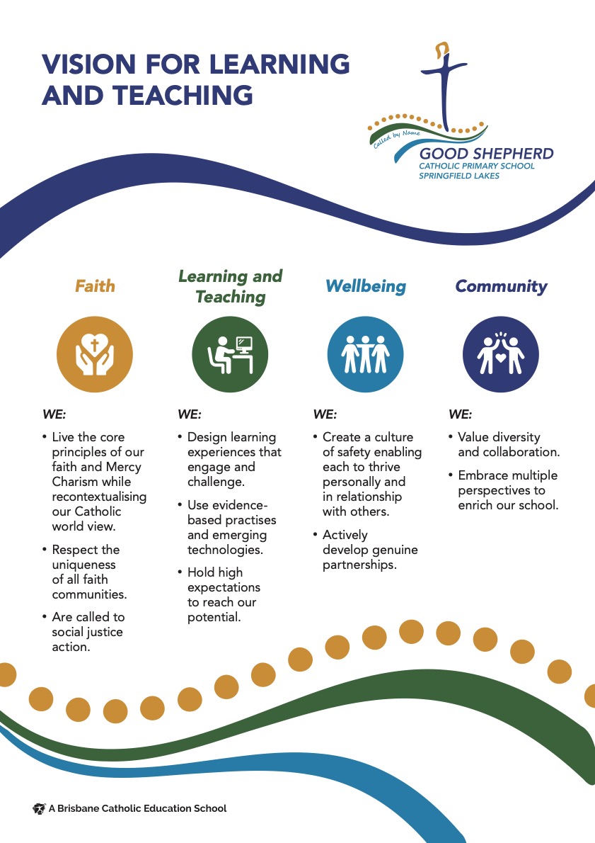 Poster titled “Vision for Learning and Teaching” with the Good Shepherd Catholic Primary School Springfield Lakes logo. Four columns with icons represent Faith, Learning and Teaching, Wellbeing and Community. The Faith section references living core principles of faith and Mercy Charism, respecting all faith communities and social justice action. Learning and Teaching includes designing engaging learning, using evidence-based practices and holding high expectations. Wellbeing focuses on creating a safe culture for growth and developing partnerships. Community highlights valuing diversity and collaboration and embracing multiple perspectives. The design uses a white background with blue and gold curved decorative elements and Brisbane Catholic Education branding.