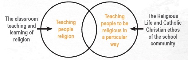 Simple diagram with two overlapping circles illustrating Religious Education. The left circle is labelled “Teaching people religion” and is linked to text describing classroom teaching and learning of religion. The right circle is labelled “Teaching people to be religious in a particular way” and is linked to text describing the religious life and Catholic Christian ethos of the school community. The overlapping section indicates the connection between these two aspects.