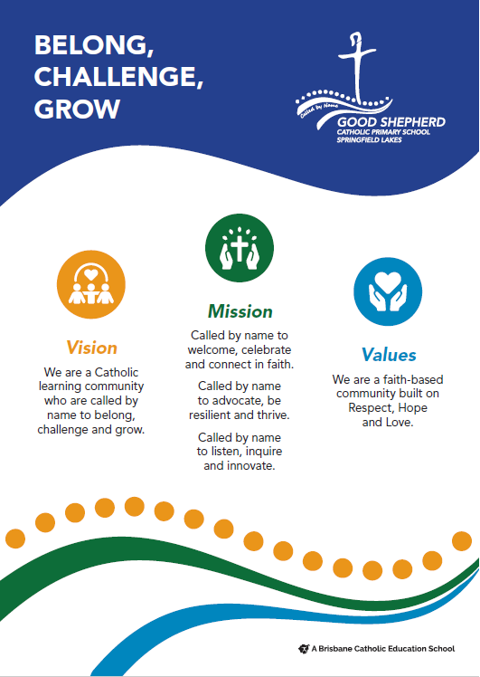 Blue and white poster with the heading “Belong, Challenge, Grow” and the Good Shepherd Catholic Primary School Springfield Lakes logo. Three icons represent Vision, Mission and Values. Vision text states a Catholic learning community where all are called by name to belong, challenge and grow. Mission text includes welcoming, celebrating, connecting in faith, advocating, being resilient, listening, inquiring and innovating. Values text lists Respect, Hope and Love. Decorative curved shapes and dotted lines appear along the bottom with Brisbane Catholic Education branding.